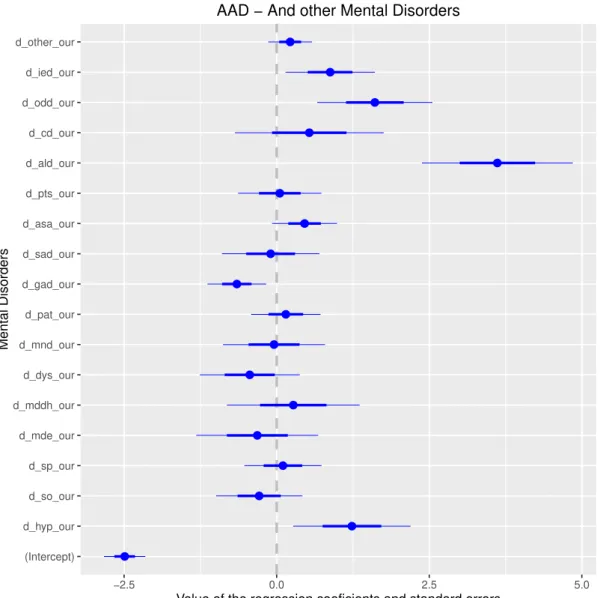 Figure 3.2: ˆ β j values, and the standard errors associated with each of the mental disorders included in the GLM.