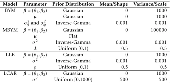 Table 3.6 shows the prior distributions implemented in the four models. In the LCAR model, on top of the already mentioned information for the W˜ matrix, the parameter ǫ is set to 0.001.