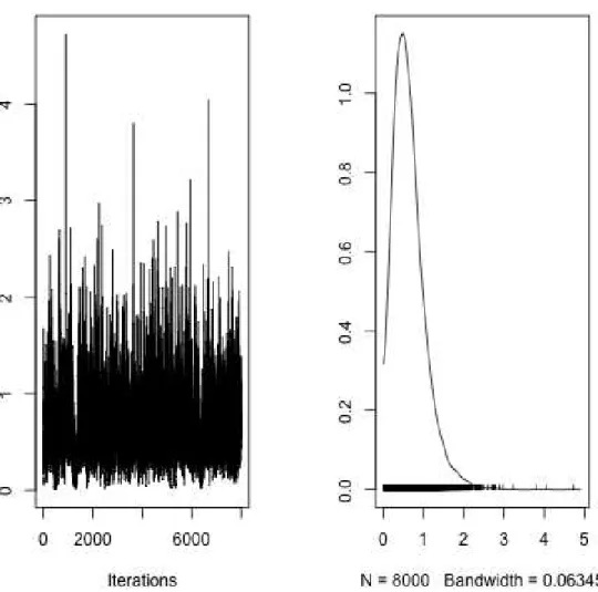 Figure 3.4: Trace and density plot for one of the parameters of the model.