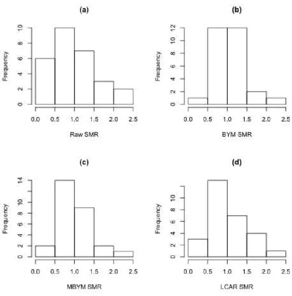 Figure 3.6: Histograms of the (a) raw SMRs and posterior medians of the (b,c,d) SMRs, for all areas derived by each of the three models, (b) BYM, (c) MBYM and (d) LCAR.