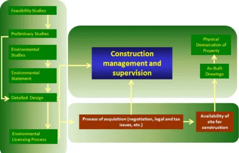 Figure 1 – Availability of site for construction (Gil &amp; Mata, 2011c) 