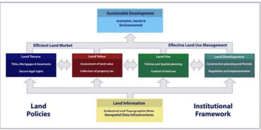 Figure 7 - A global land administration perspective (Enemark, 2004) 