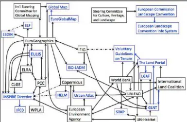 Figure 26 - The web of organizational interaction of various European entities and initiatives (Grimsley 