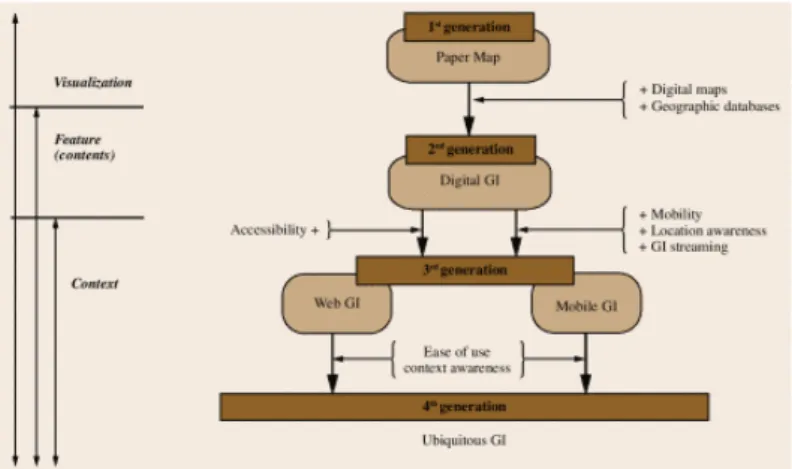 Figure 33 – Evolution of Geographic Information (Kim &amp; Jang, 2012)  