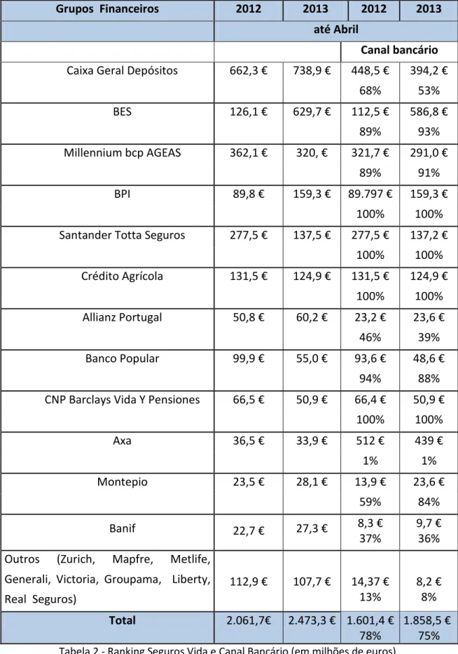 Tabela 2 - Ranking Seguros Vida e Canal Bancário (em milhões de euros)    Fonte: Indicadores de Gestão - Produção Emitida de Seguro Directo       APS - Associação Portuguesa de Seguradores - 24 de Maio de 2013 
