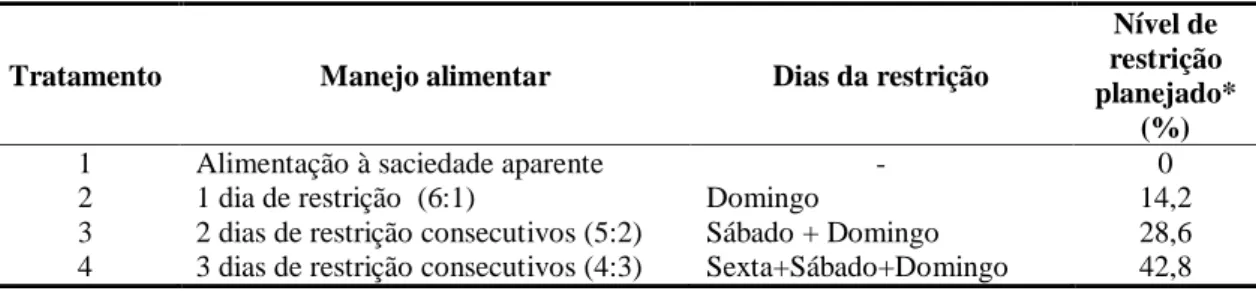 Tabela  1.  Estratégias  de  restrição  alimentar  programada  aplicadas  aos  lotes  de  tilápias  cultivadas em viveiros