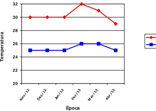 Figura  4.  Valores  médios  mensais  de  temperaturas  máximas  e  mínimas  da  água  de  cultivo dos viveiros escavados, no período de novembro de 2012 a abril de 2013