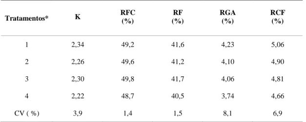 Tabela  5.  Fator  de  condição  (K),  rendimento  de  filés  com  costela  (RFC),  rendimento  de  filés  (RF), rendimento de gordura abdominal (RGA) e rendimento de contra-filé (RCF) de  tilápia-do-nilo  cultivadas  em  sistema  semi-intensivo  com  água