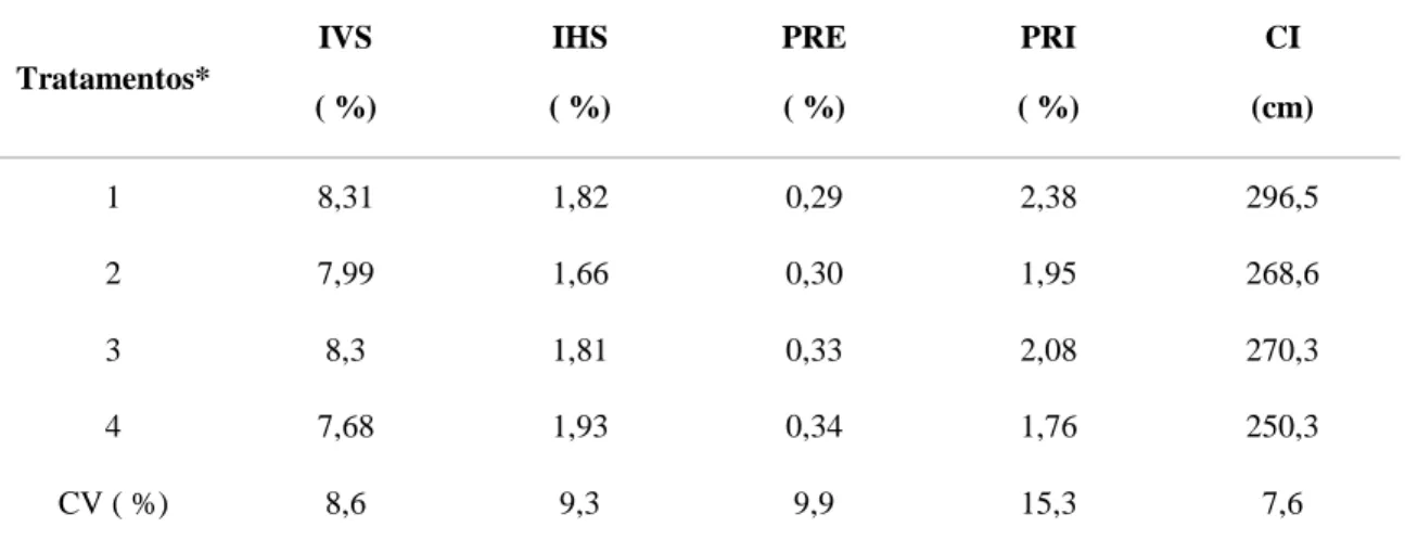 Tabela  8.  Índice  viscerossomático  (IVS),  índice  hepatossomático  (IHS),  peso  relativo  do  estômago (PRE), peso relativo do intestino (PRI) e comprimento do intestino (CI) de  tilápia-do-nilo  cultivadas em sistema semi-intensivo com água verde (vi