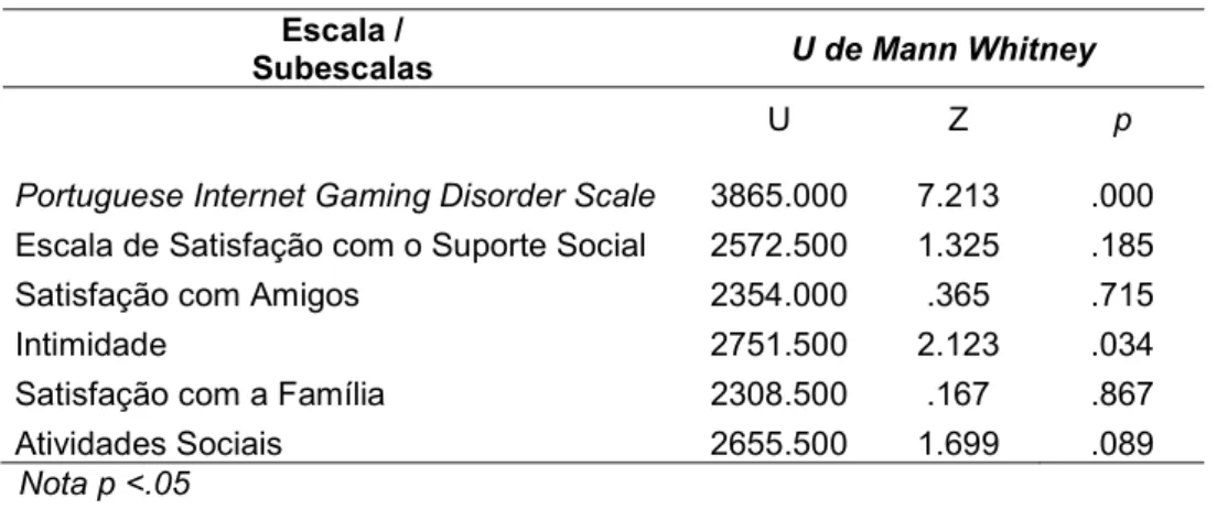 Tabela 9 - Dependência a videojogos e satisfação com o suporte social em função da variável género  Escala /  