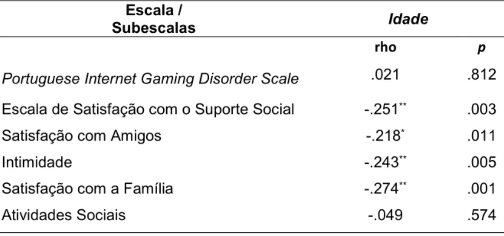 Tabela 13 - Correlações entre o grau de dependência a videojogos, dimensões do suporte social e a  idade dos adolescentes 