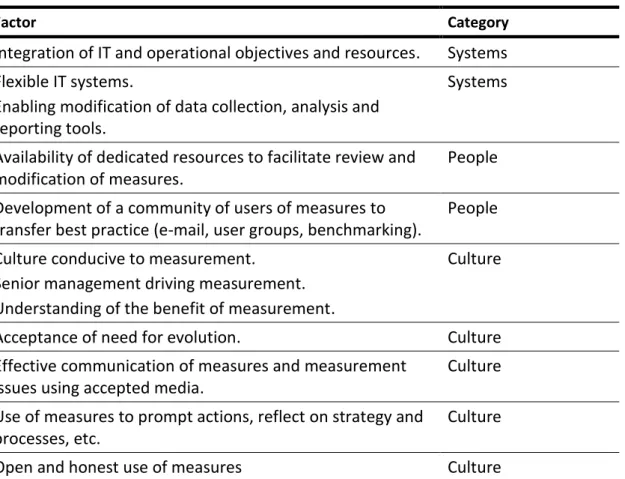 Table 3  –  Factors that help measuring processes  The categories of these factors represent the following: 