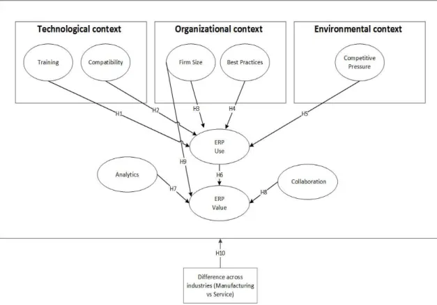 Figure 1  –  The research model 