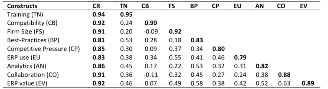 Table 2 - Correlation Matrix, Composite Reliability (CR), and square root of AVE 