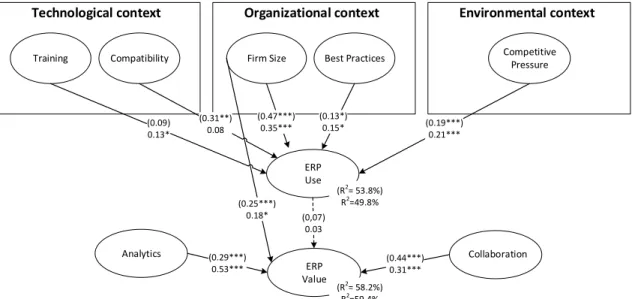 Figure 2 - Conceptual model testing (Manufacturing subsample N=158; Services subsample  N=103) 