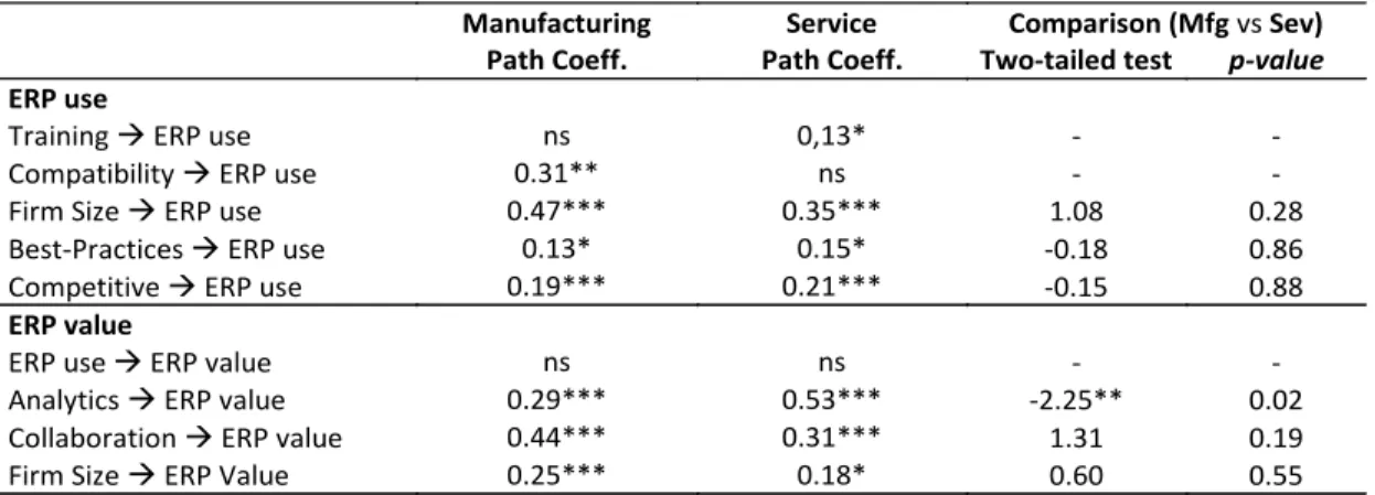 Table 4 - Results of manufacturing and services subsamples and t-tests for the difference in  paths between subsamples 