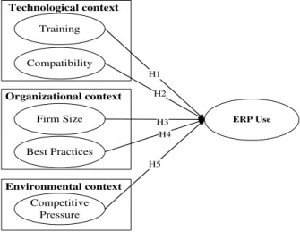 Figure 1. Research Model 