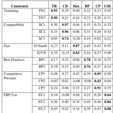 TABLE II. C ORRELATION  M ATRIX , CR   AND  SQUARE  ROOT OF  AVE  Constructs  CR  1  2  3  4  5  6  Training (1)  0.94  0.95  Compatibility (2)  0.92  0.24  0.90  Firm Size (3)  0.91  0.20  -0.09  0.92  Best Practices (4)  0.81  0.53  0.28  0.18  0.83 Comp