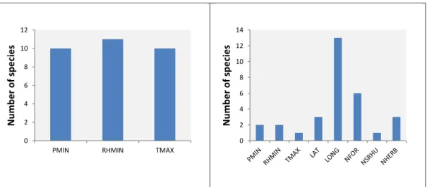 Figure 7 and 8: Relative importance of environmental variables in species’ distribution, for  modelled scenarios (TMAX – maximum temperature; PMIN – minimum precipitation; RHMIN – 