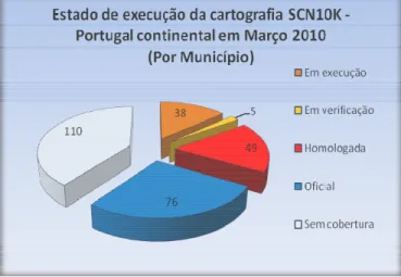 Gráfico 13: Situação da cobertura da Série Cartográfica Nacional 1:10  000 em 2010, por % de área territorial