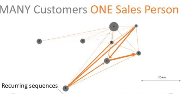 Figure 5. Customer and their sales person behavior over time 