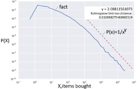 Figure 6. Unit sales distribution in 34915 stores. The situation customer bought three times more is  nearly nine times less likely to happen