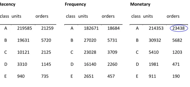 Table  1.  A  month  of  sales  demonstrates  that  A  classes  generate  most  orders  and  total  revenues