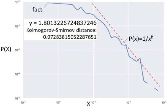 Figure 9. Stationery process test in 308 salesmen along two years. Probability density of sales person  regularity measure (normalized to scale 1 to 1000 due to fact that power law is not defined below 1)  One possible explanation  for this phenomenon is t