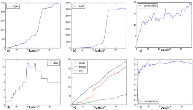 Figure  10.  Key  parameters  of  product  association  graph  over  time  –   we  build  it  by  drawing  connections between products that were bought together