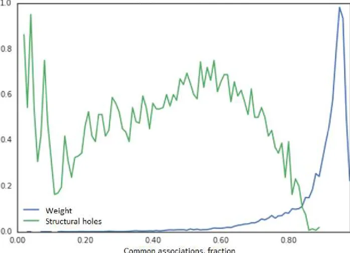 Figure 11. Category relations, normalized to scale [0, 1] 