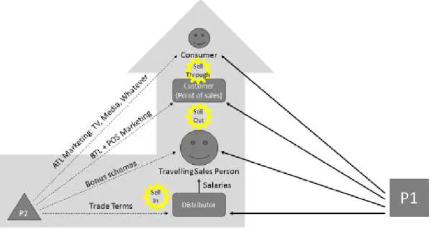 Figure 1. Actors, activities and relations in distributio of consumer goods. 