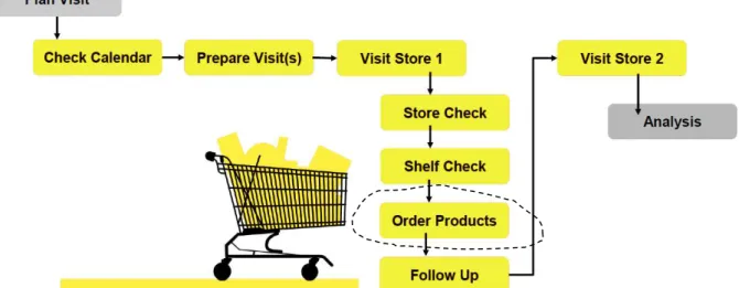 Figure  2.  Field  sales  force  has  objective  to  keep  rotation  and  distribution  –   such  routine  allows  for  data collection at point of sales (image credit: SAP)