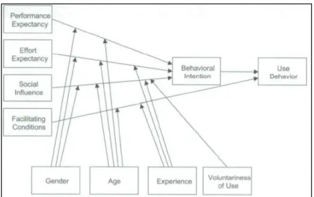 Figure 1 - Research Model of Venkatesh et al. (2003)'s investigation. 