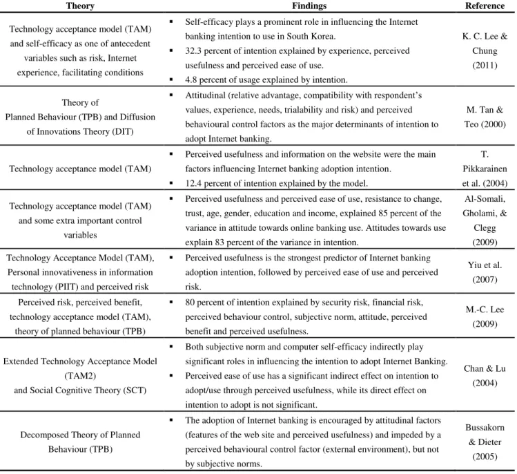 Table 1 - Summary of previous research on Internet banking adoption. 