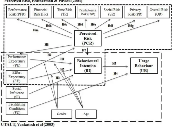 Figure 3 - Research Model. 