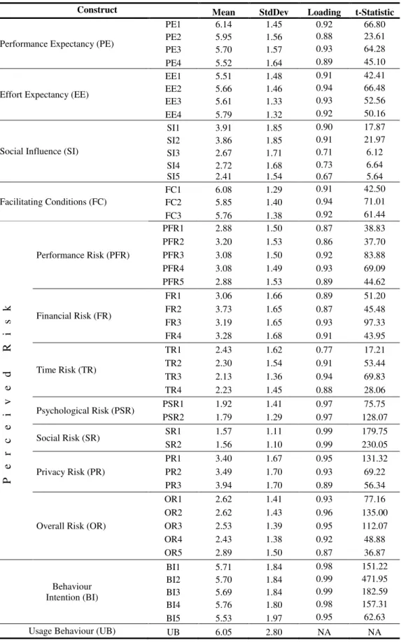 Table 3 - Means, standard deviations and loadings for the measurement model. 
