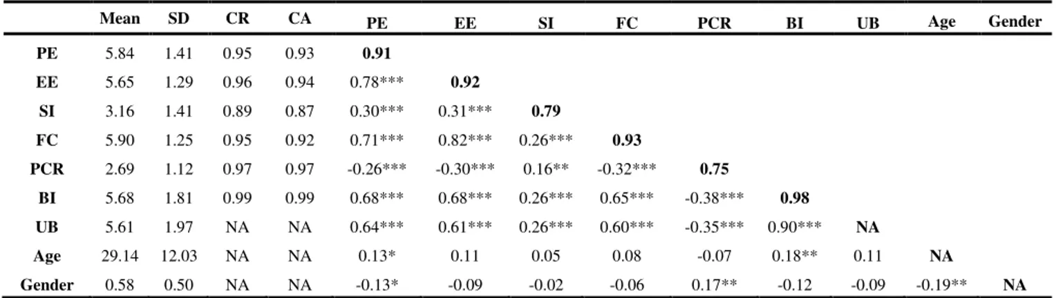 Table 4 - Means, standard deviations, correlations and reliability and validity measures (CR, CA and  AVE) of latent variables