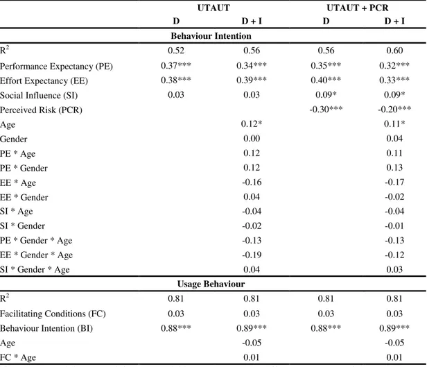 Table 5 - Structural model with path coefficients and r-squares for models with UTAUT and UTAUT and  perceived risk, with direct (D) effects only and with direct and interaction effects (D+I)