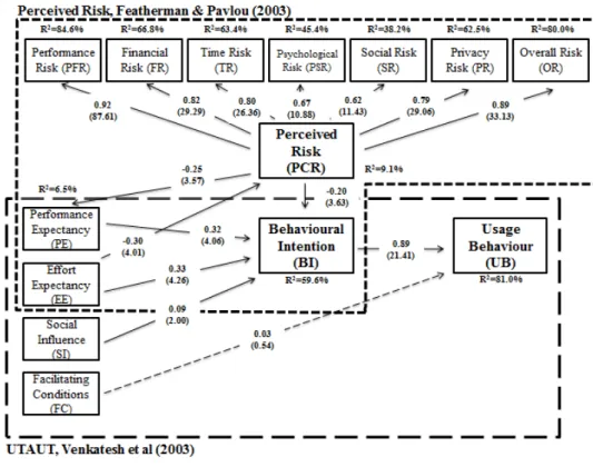 Figure 4 - Structural model (UTAUT+PCR – D+I) with path coefficients and r-squares. 