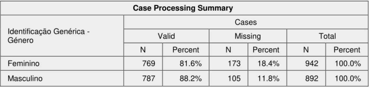 Tabela 4.5.1 Resumo de processamento dos dados por género e as respetivas percentagens