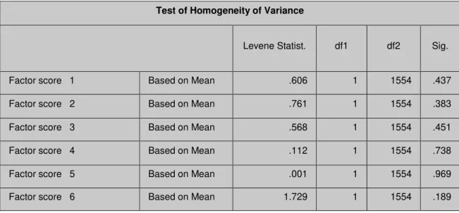 Tabela 4.5.3 Teste de Levene para homogeneidade das variâncias dos fatores por género