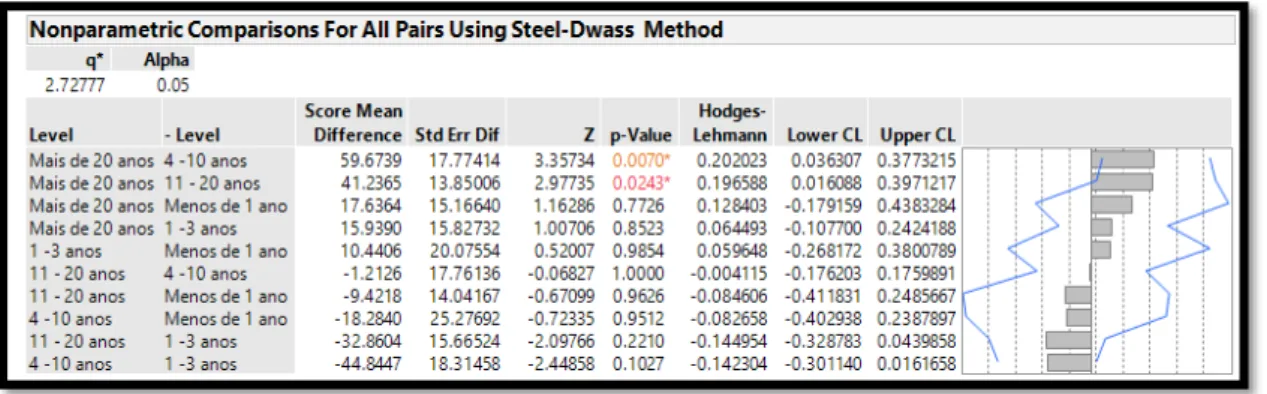 Tabela 4.5.10 Teste de Steel-Dwass para o fator Liderança para comparação das categorias  de antiguidade na empresa 