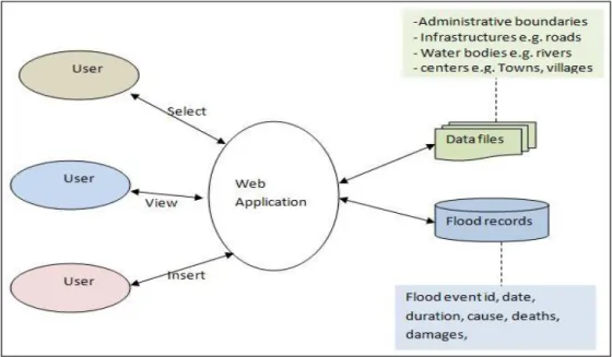 Figure 3 represents the data flow model chosen for the platform.  