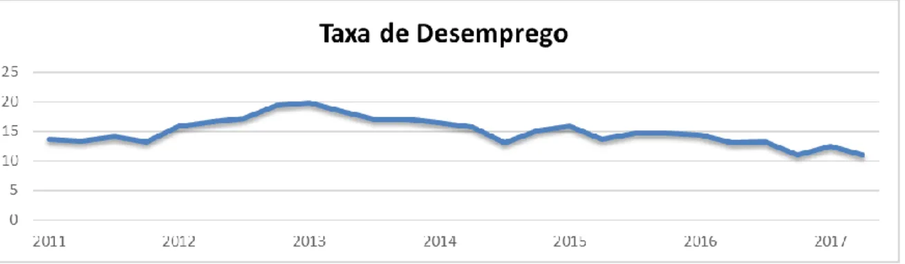 Figura 2 - Taxa de desemprego desde 2011 ao 2º trimestre de 2017  Fonte: DREM (2017) 
