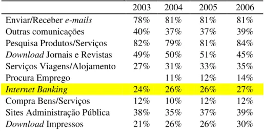 Tabela 1- Transacções financeiras on-line. 