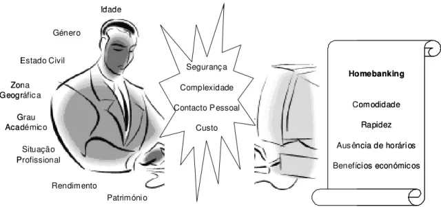 Figura 2 – Modelo conceptual de adopção do sistema de homebanking 