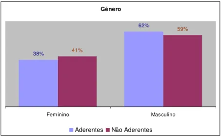 Gráfico 1 – Distribuição por género de clientes aderente e não aderentes. 