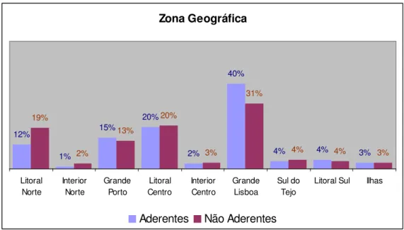 Gráfico 4- Distribuição por zona geográfica entre clientes aderentes e não aderentes 