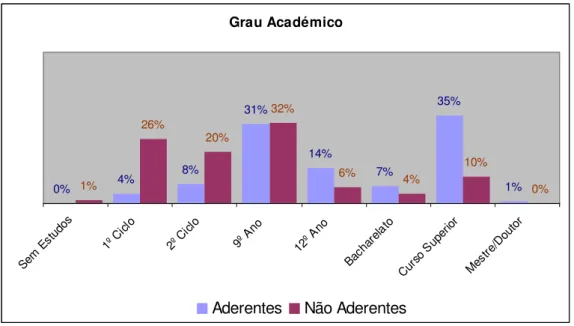 Gráfico 6 – Distribuição por grau académico entre clientes aderentes e não aderentes. 