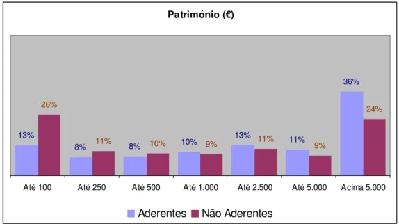 Gráfico 8 – Distribuição por património entre clientes aderentes e não aderentes. 
